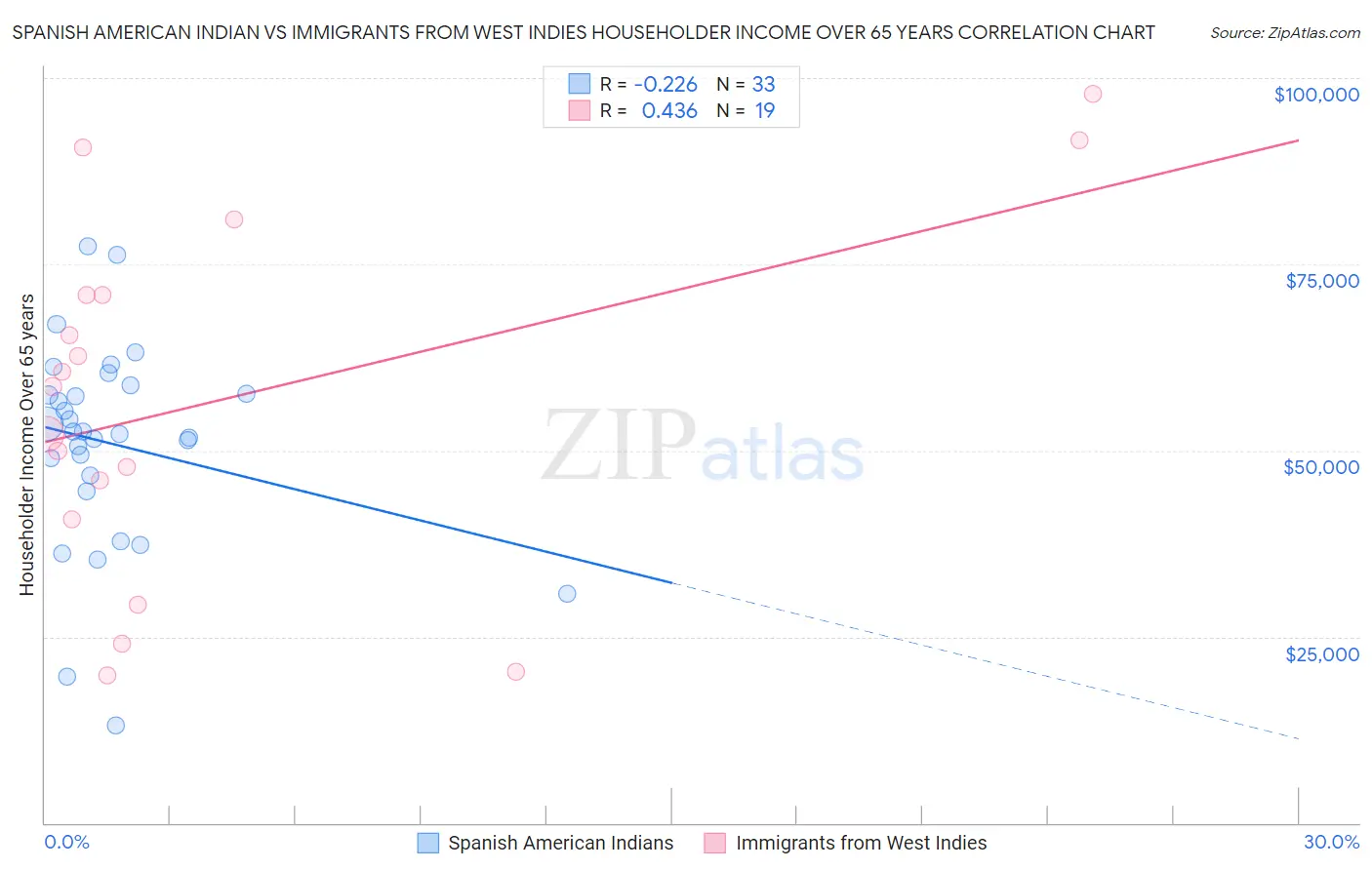 Spanish American Indian vs Immigrants from West Indies Householder Income Over 65 years