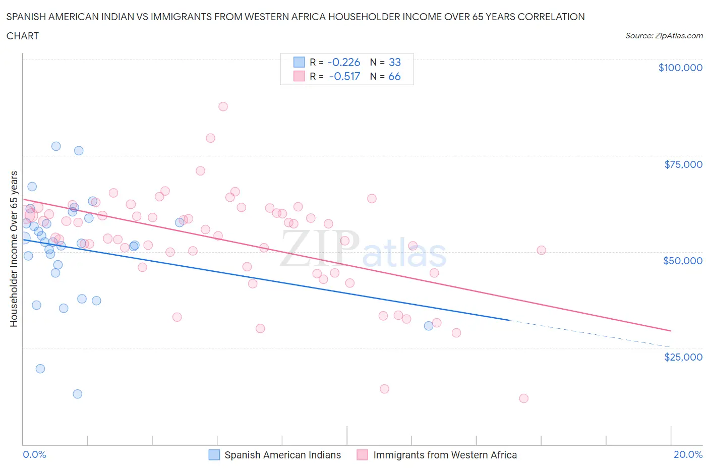 Spanish American Indian vs Immigrants from Western Africa Householder Income Over 65 years