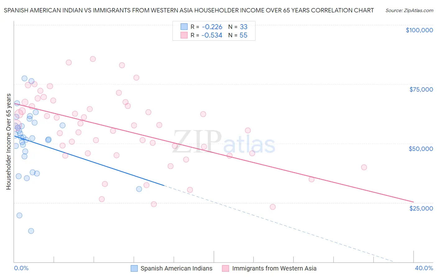 Spanish American Indian vs Immigrants from Western Asia Householder Income Over 65 years