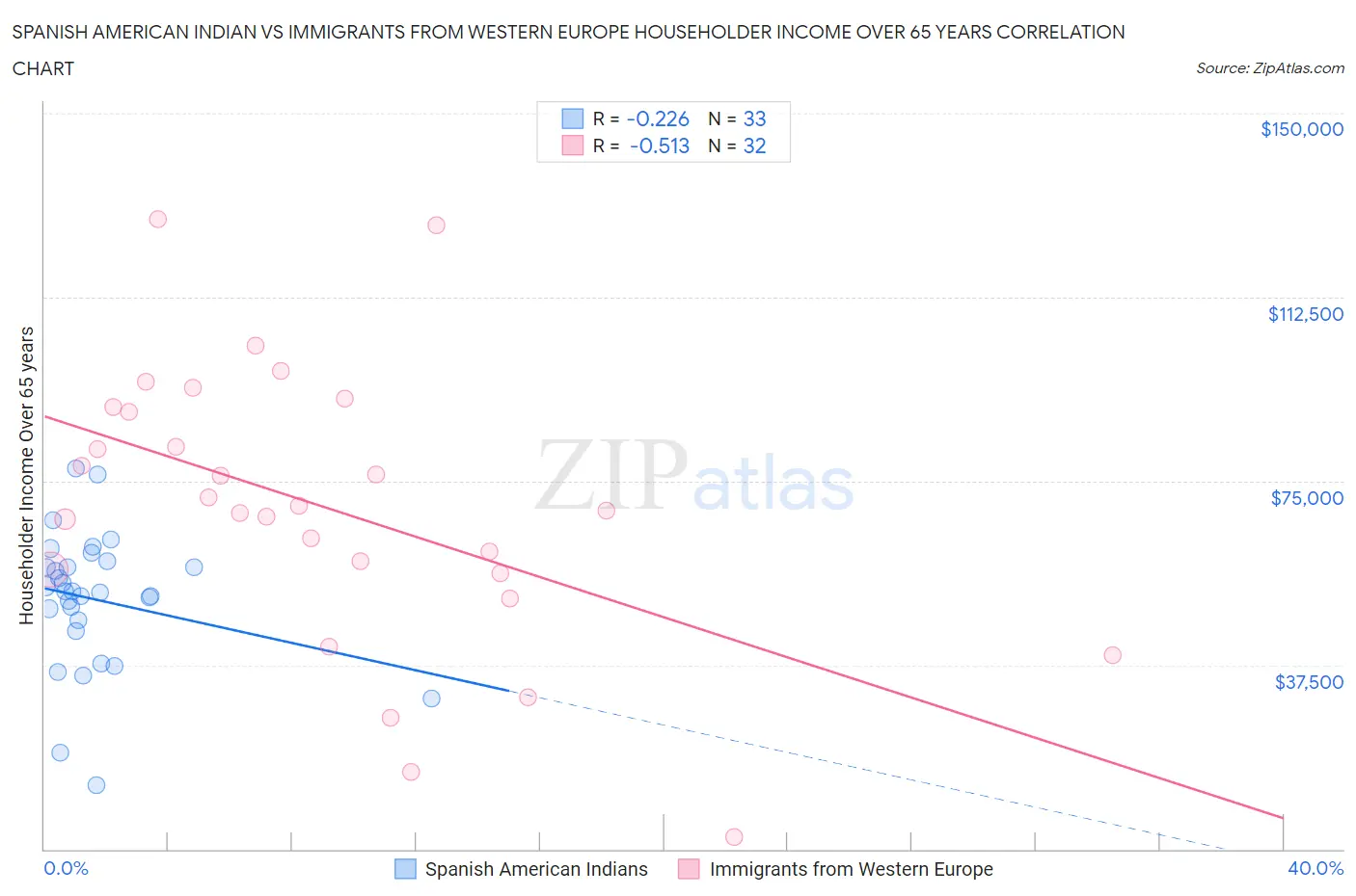 Spanish American Indian vs Immigrants from Western Europe Householder Income Over 65 years