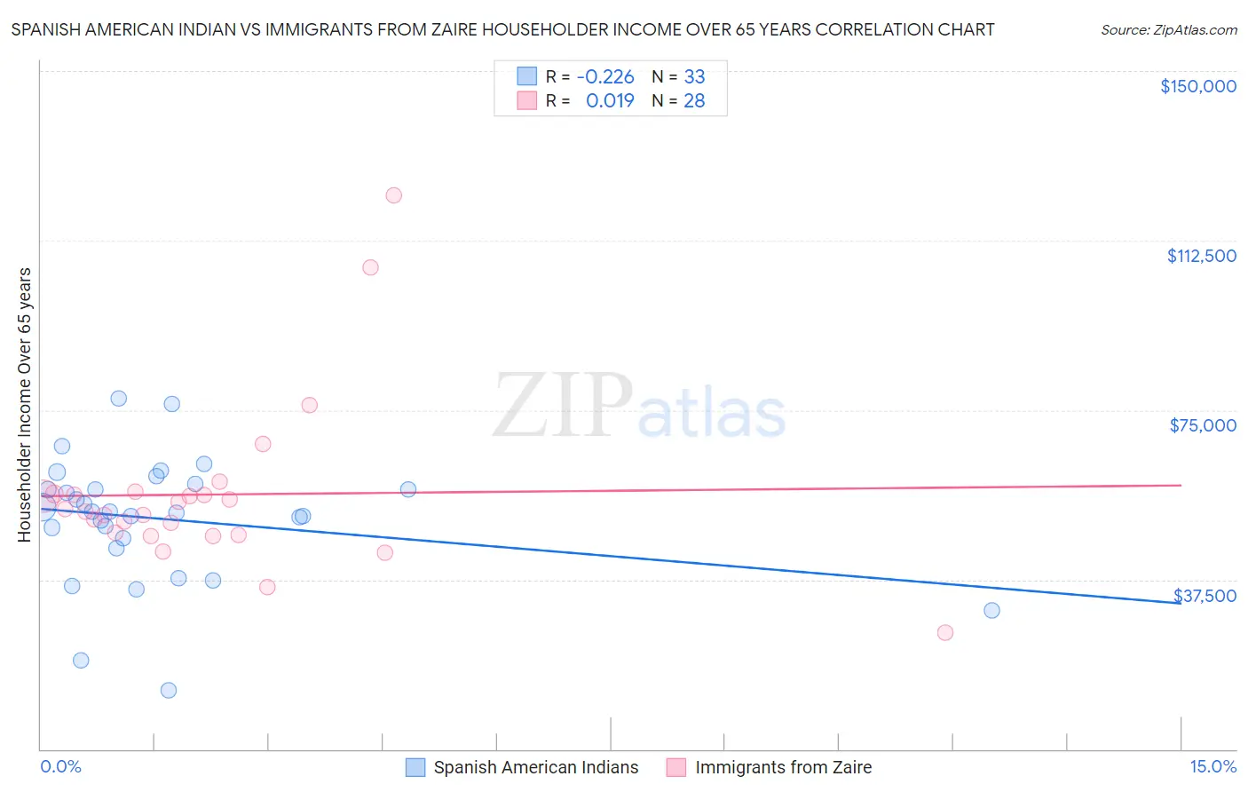 Spanish American Indian vs Immigrants from Zaire Householder Income Over 65 years