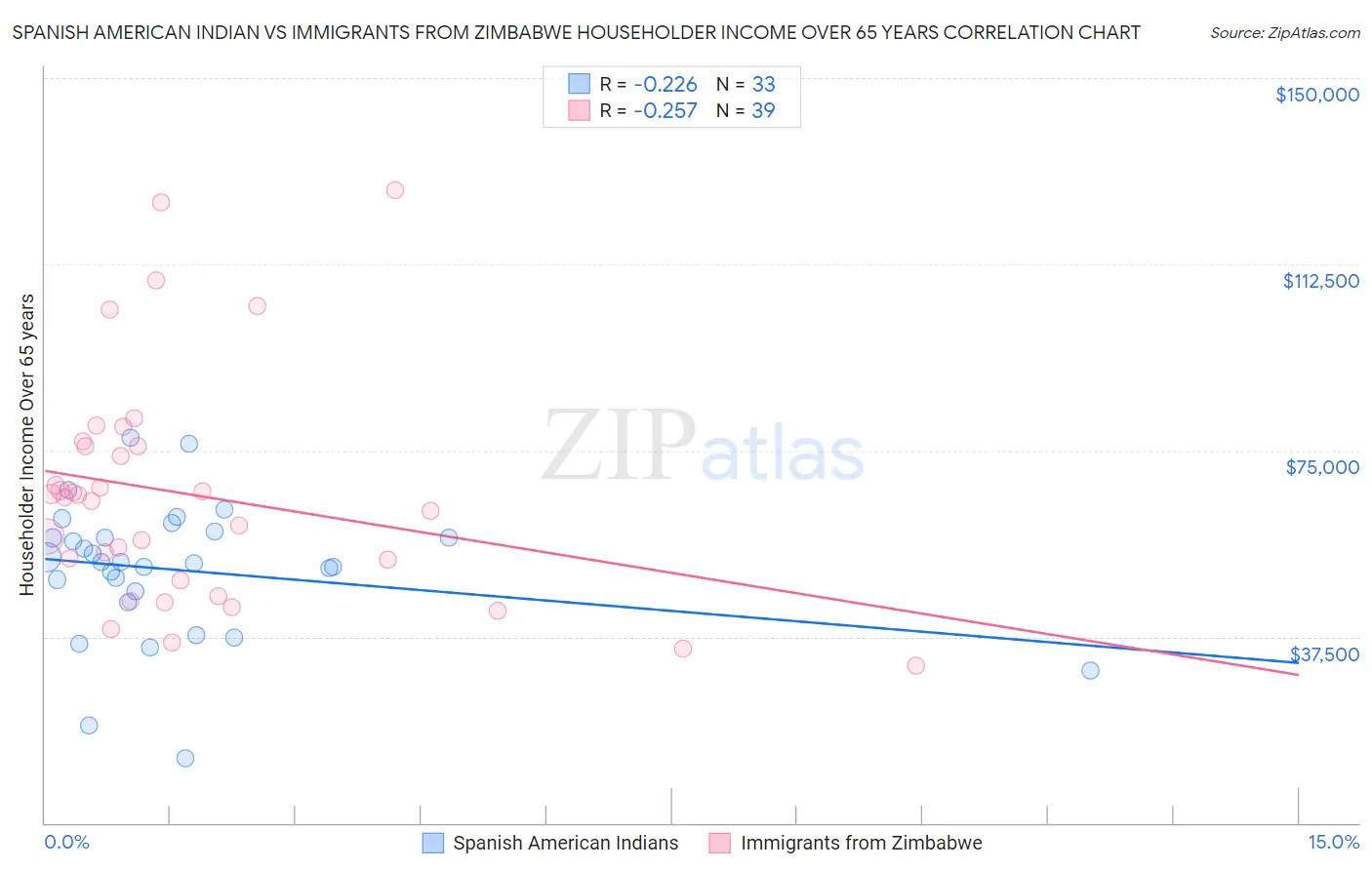 Spanish American Indian vs Immigrants from Zimbabwe Householder Income Over 65 years