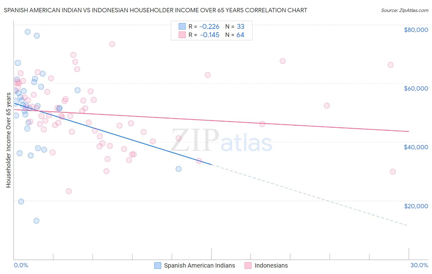 Spanish American Indian vs Indonesian Householder Income Over 65 years