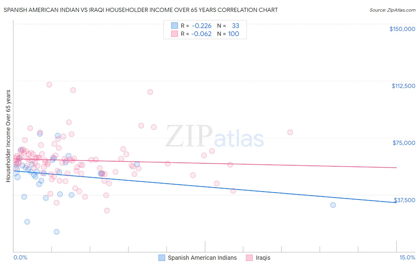Spanish American Indian vs Iraqi Householder Income Over 65 years