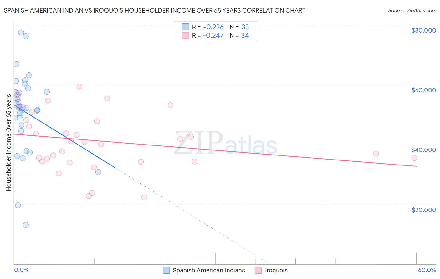 Spanish American Indian vs Iroquois Householder Income Over 65 years