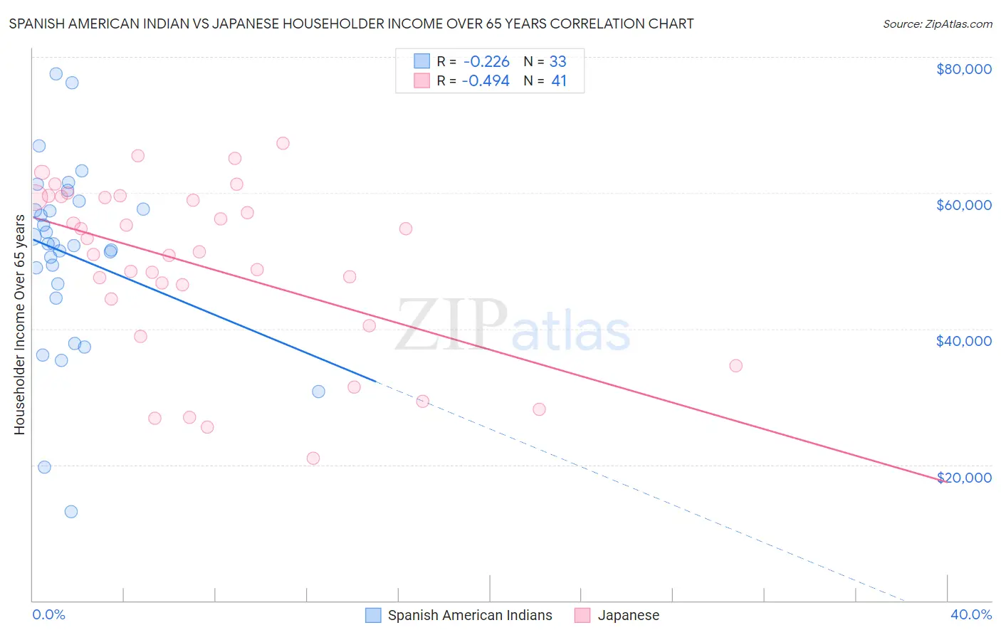 Spanish American Indian vs Japanese Householder Income Over 65 years