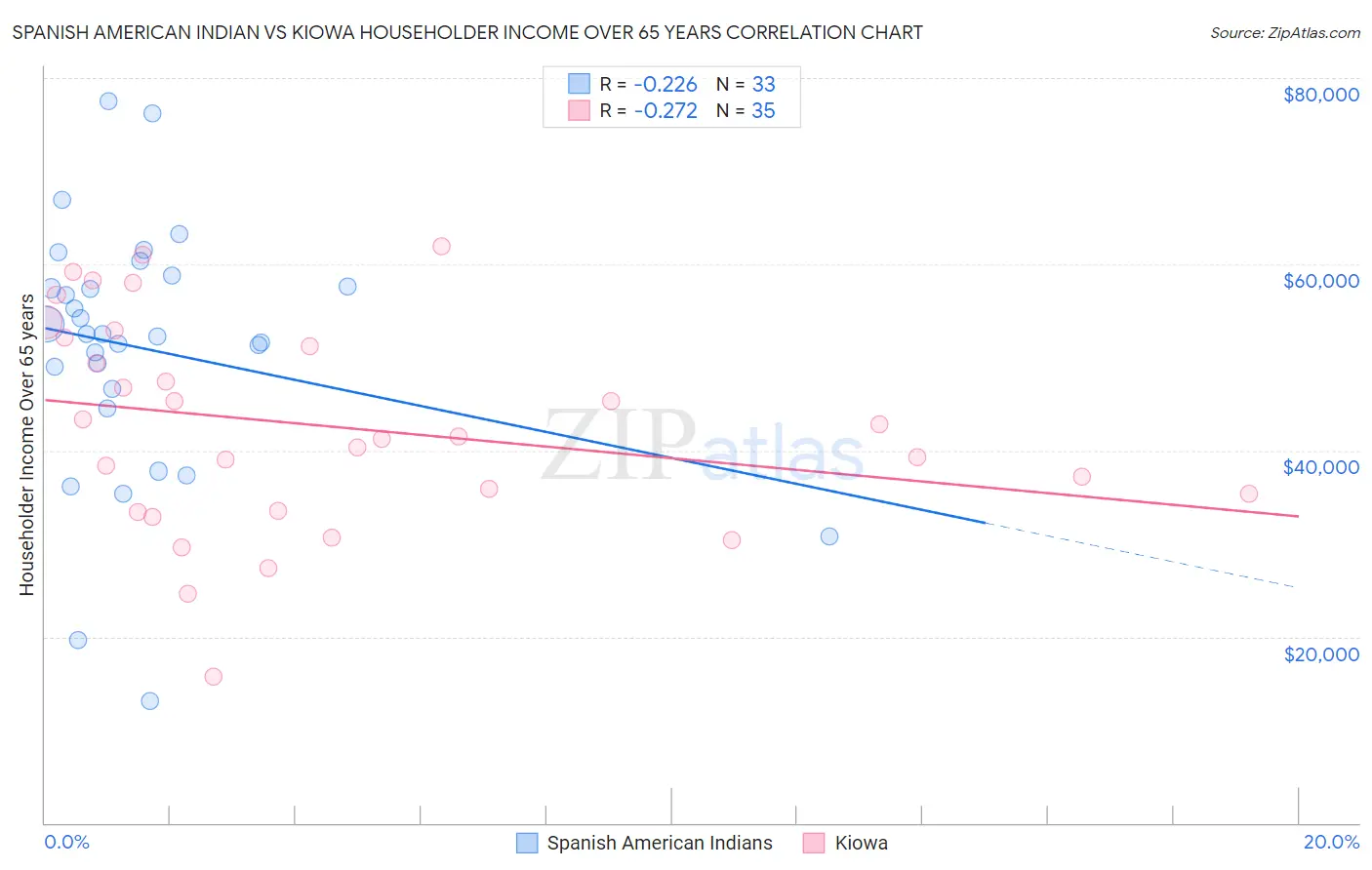Spanish American Indian vs Kiowa Householder Income Over 65 years
