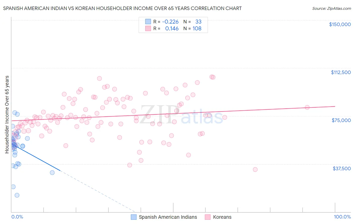 Spanish American Indian vs Korean Householder Income Over 65 years