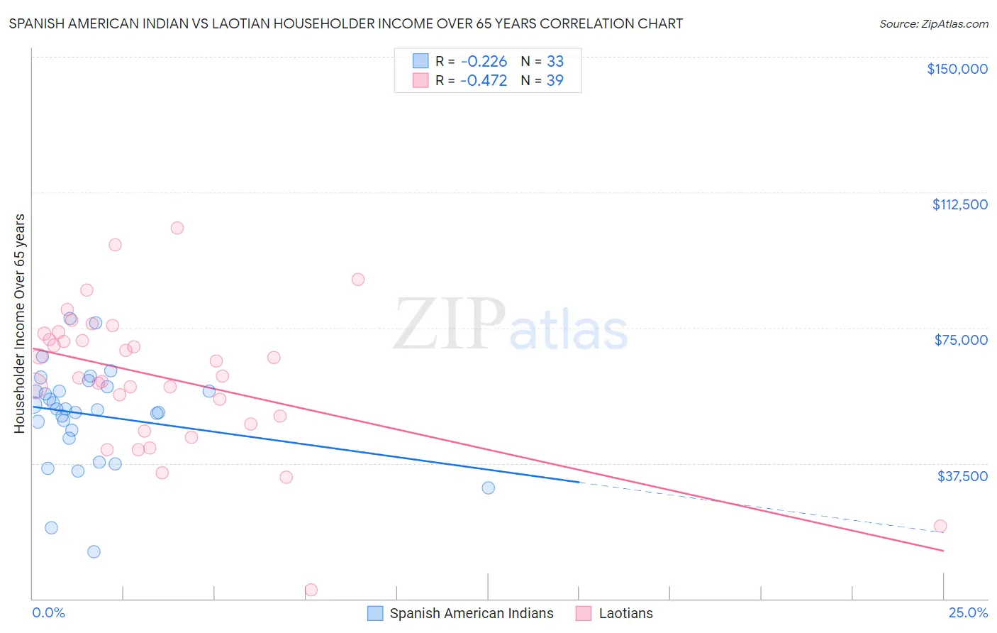 Spanish American Indian vs Laotian Householder Income Over 65 years