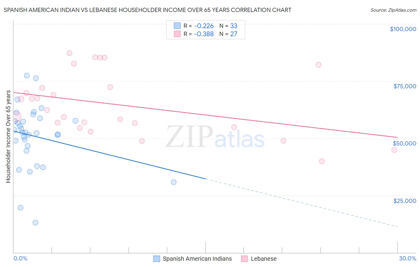 Spanish American Indian vs Lebanese Householder Income Over 65 years