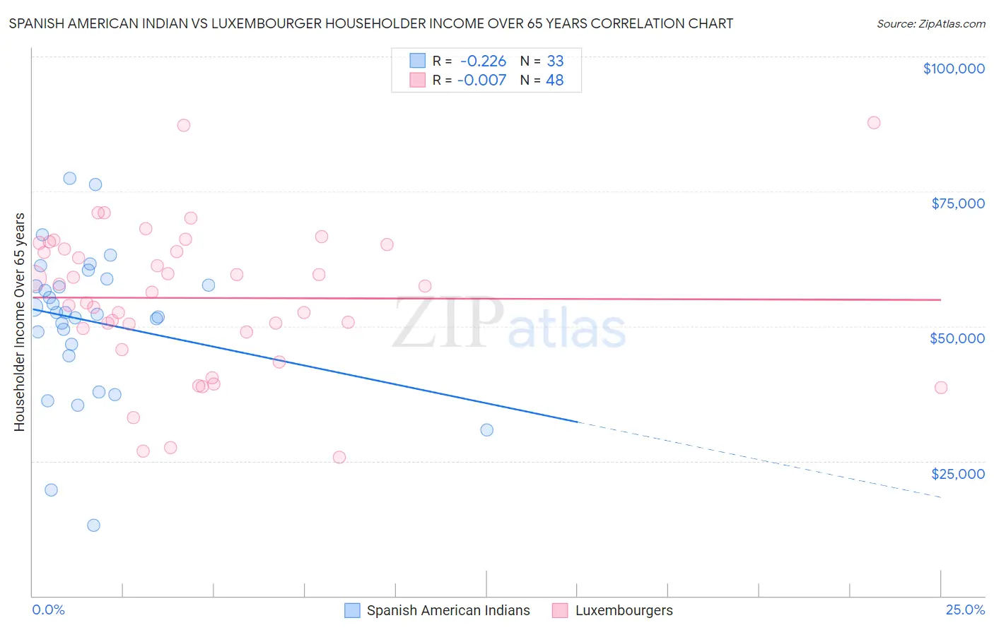 Spanish American Indian vs Luxembourger Householder Income Over 65 years