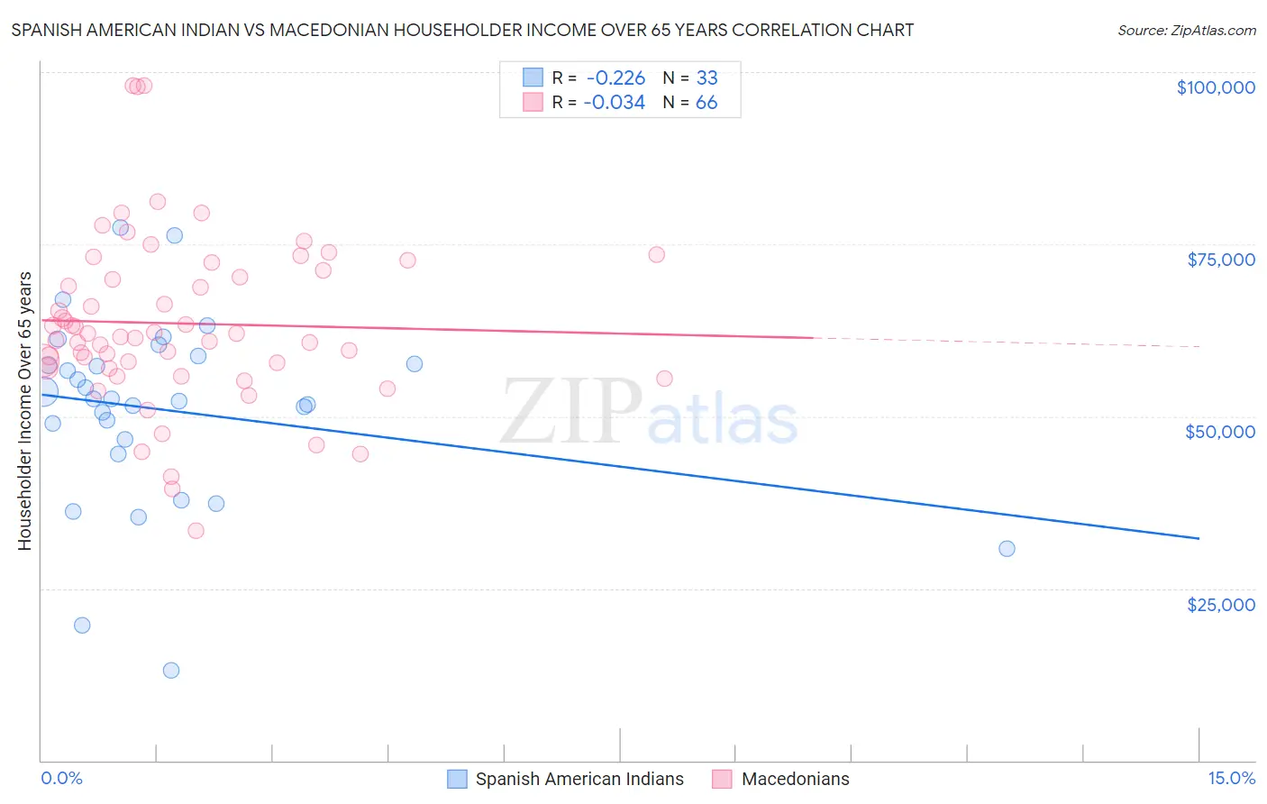 Spanish American Indian vs Macedonian Householder Income Over 65 years