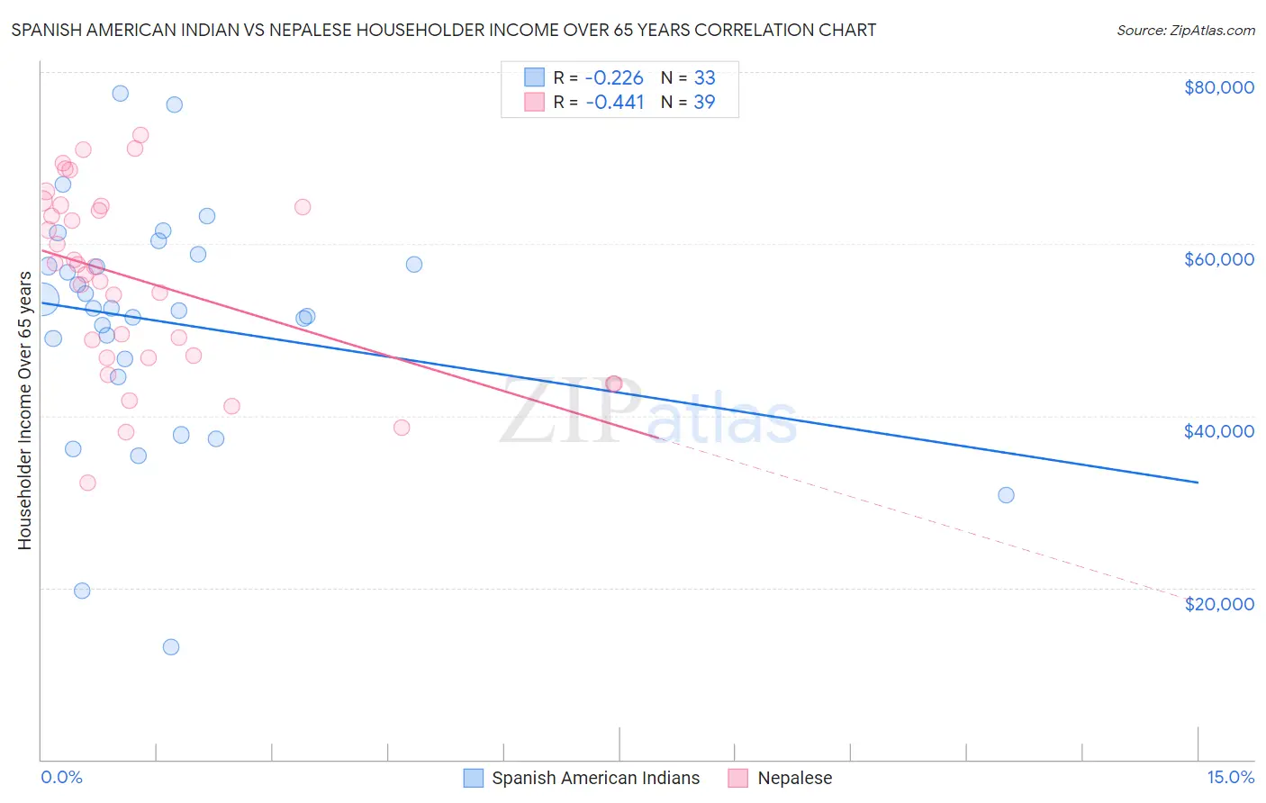 Spanish American Indian vs Nepalese Householder Income Over 65 years