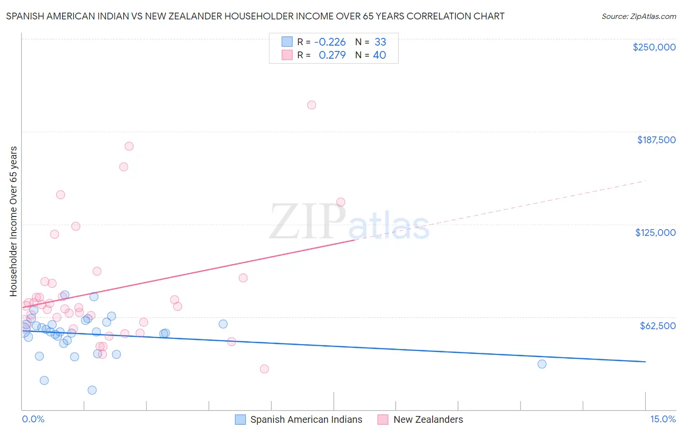 Spanish American Indian vs New Zealander Householder Income Over 65 years