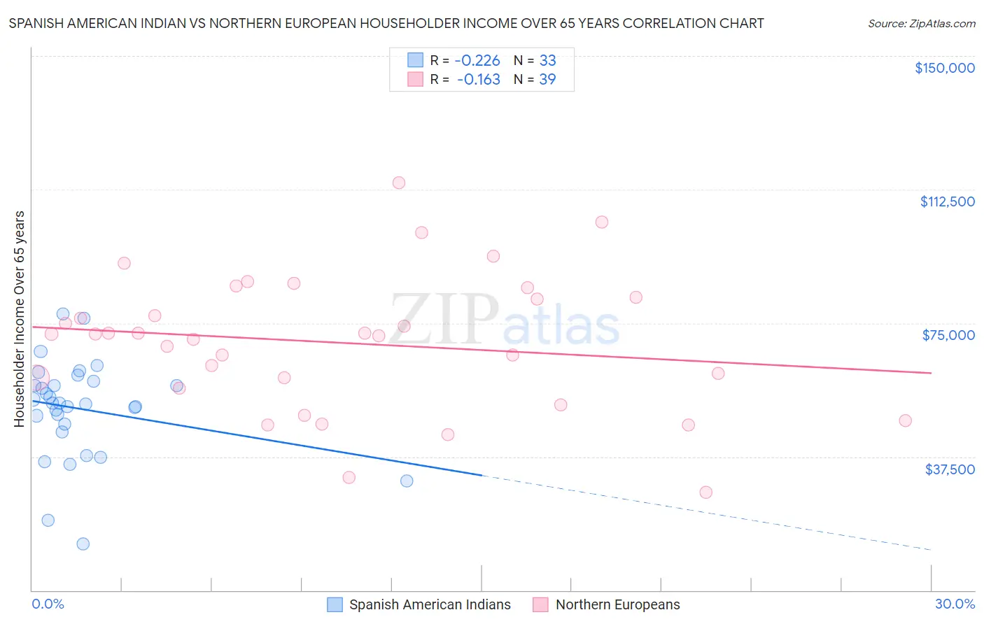 Spanish American Indian vs Northern European Householder Income Over 65 years
