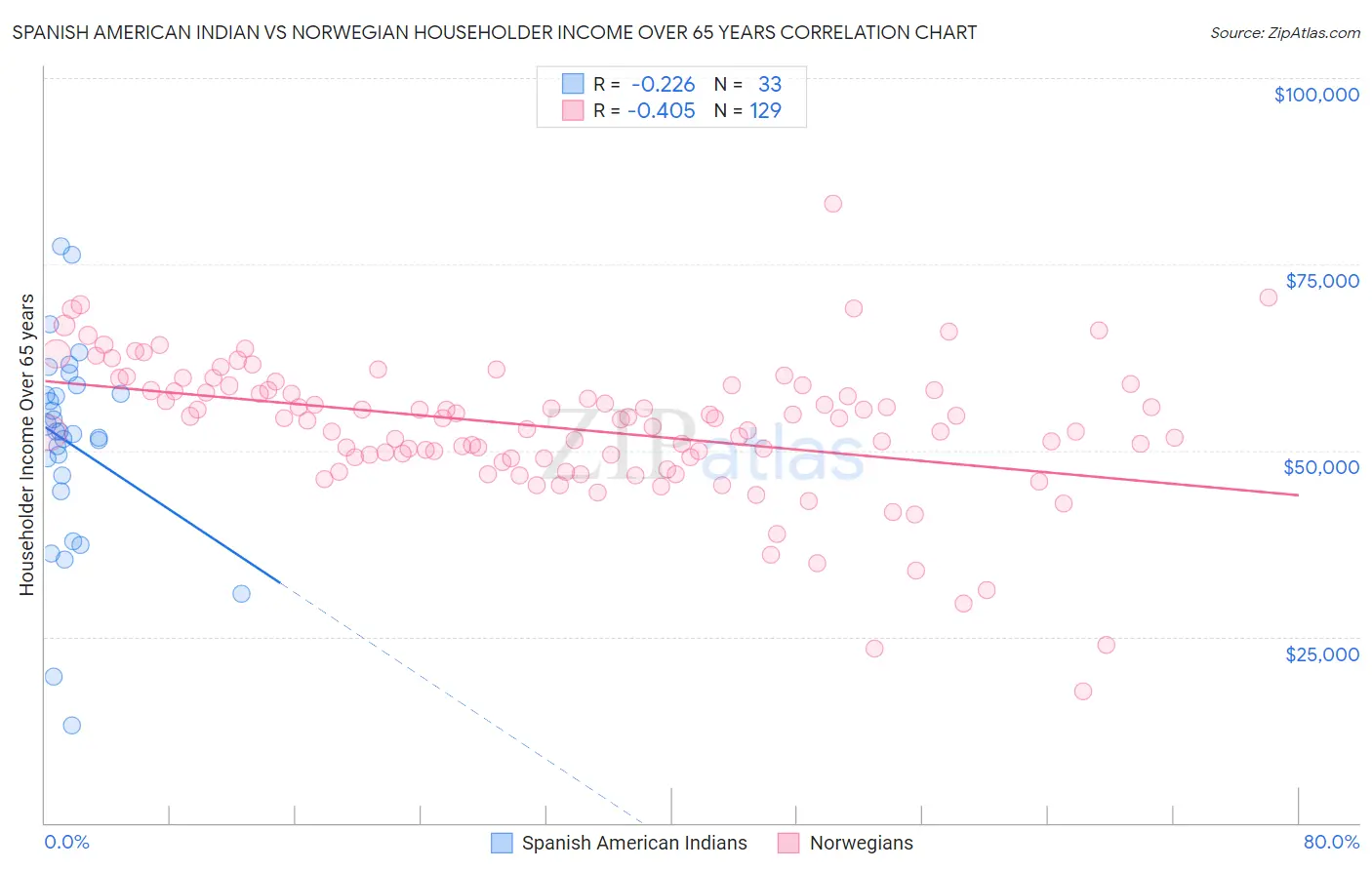 Spanish American Indian vs Norwegian Householder Income Over 65 years