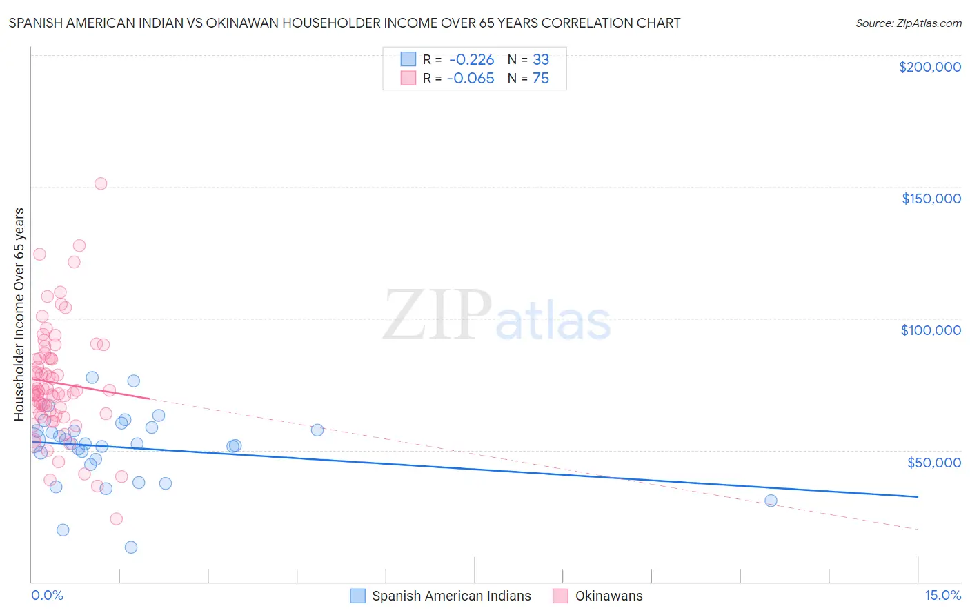 Spanish American Indian vs Okinawan Householder Income Over 65 years