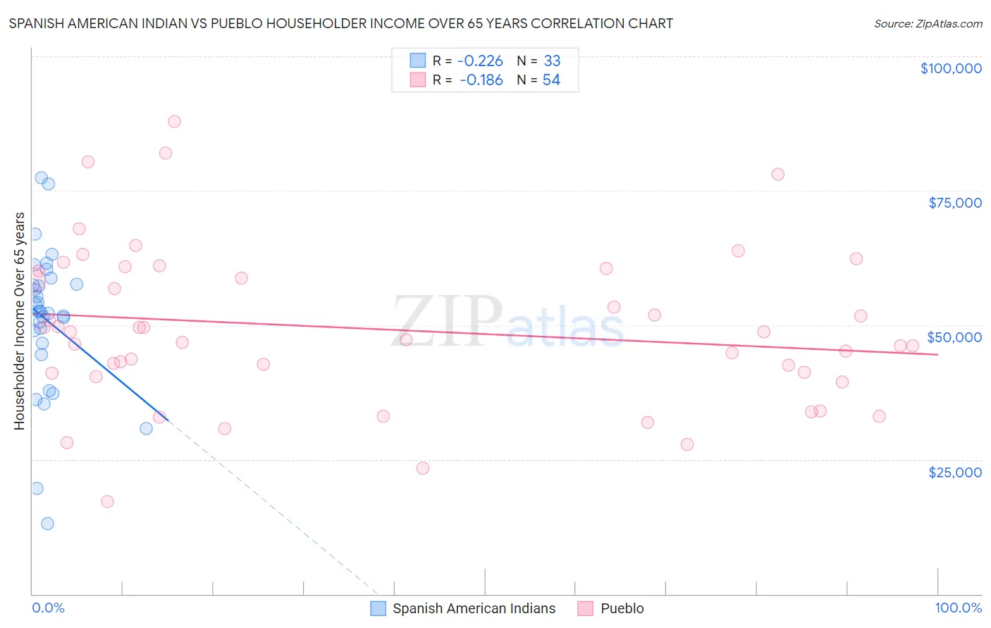 Spanish American Indian vs Pueblo Householder Income Over 65 years