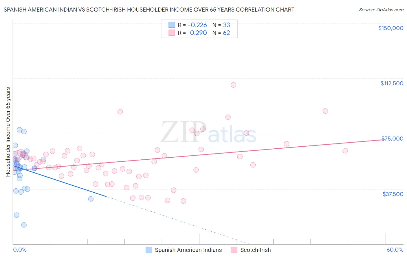 Spanish American Indian vs Scotch-Irish Householder Income Over 65 years