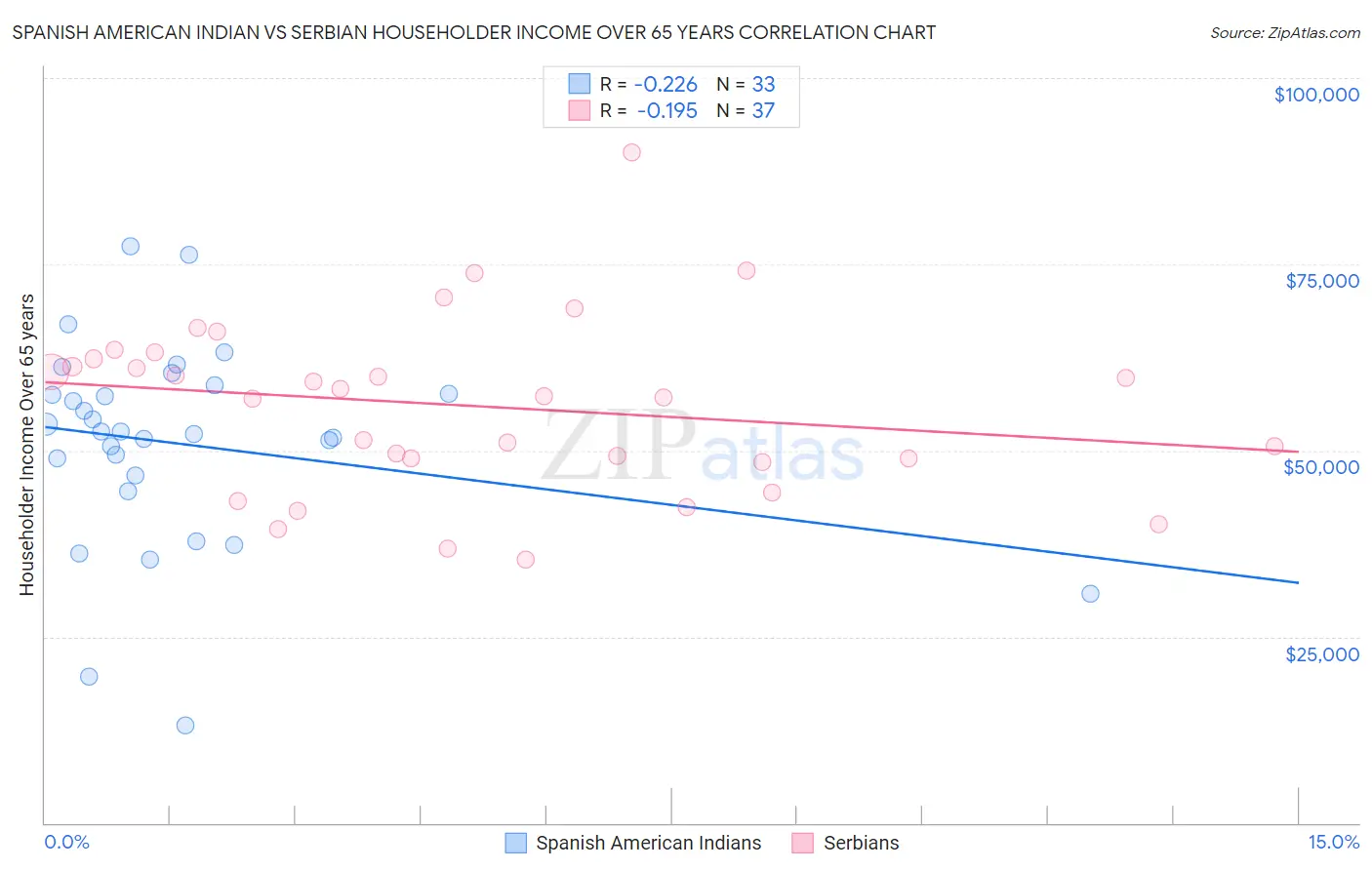 Spanish American Indian vs Serbian Householder Income Over 65 years