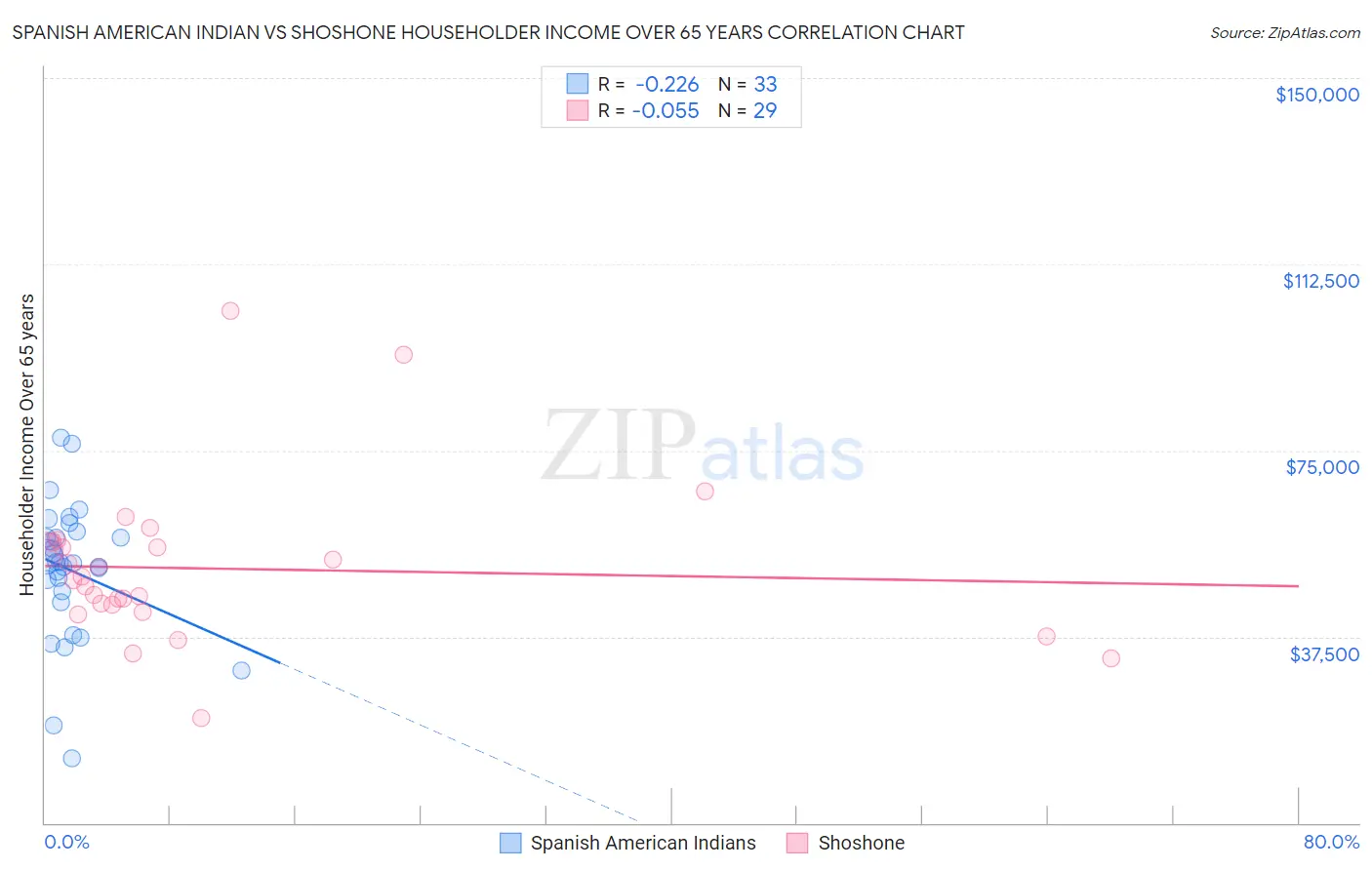 Spanish American Indian vs Shoshone Householder Income Over 65 years