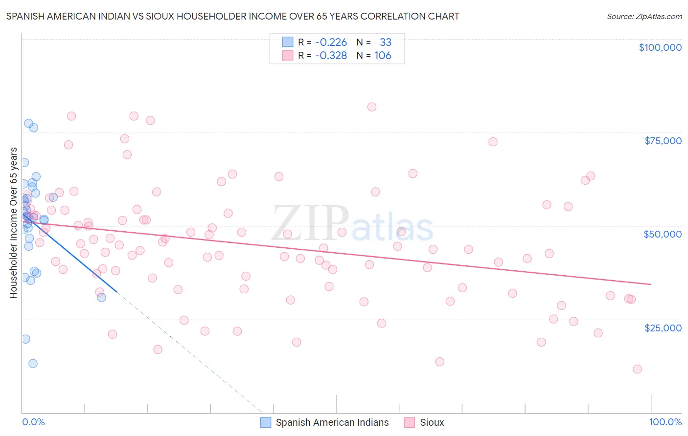 Spanish American Indian vs Sioux Householder Income Over 65 years
