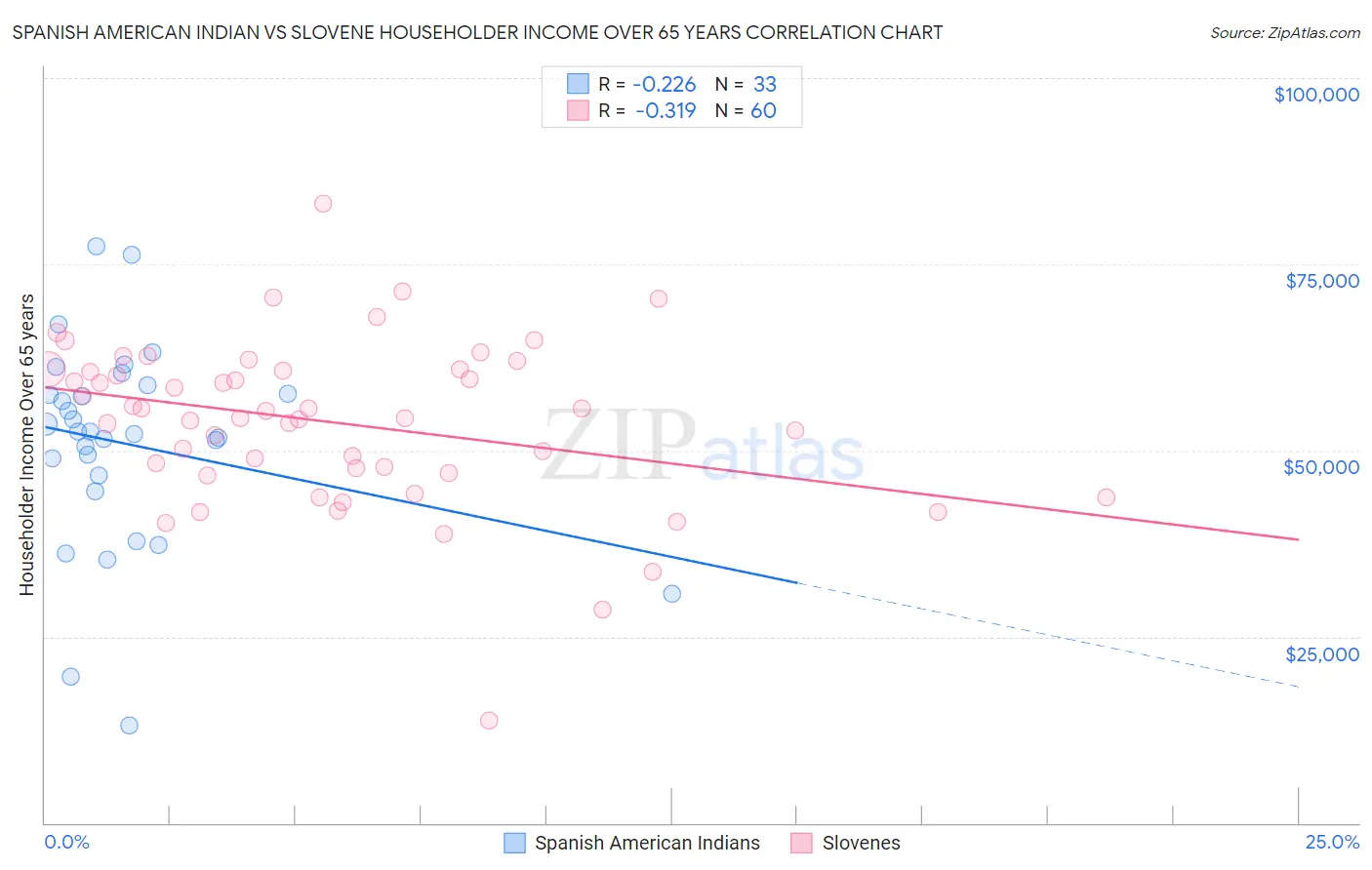 Spanish American Indian vs Slovene Householder Income Over 65 years