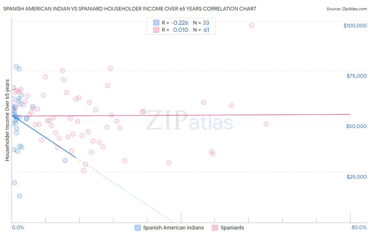 Spanish American Indian vs Spaniard Householder Income Over 65 years