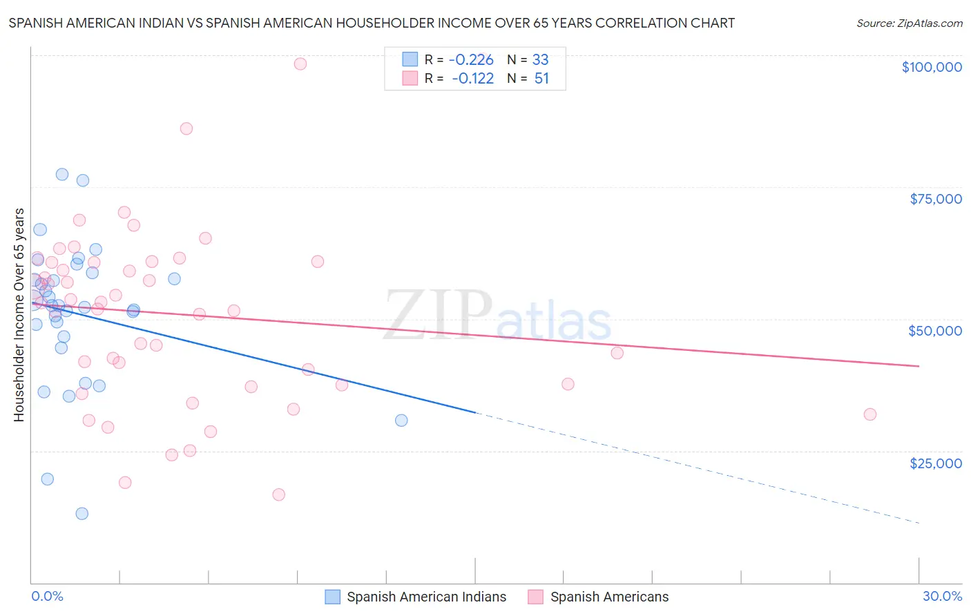 Spanish American Indian vs Spanish American Householder Income Over 65 years