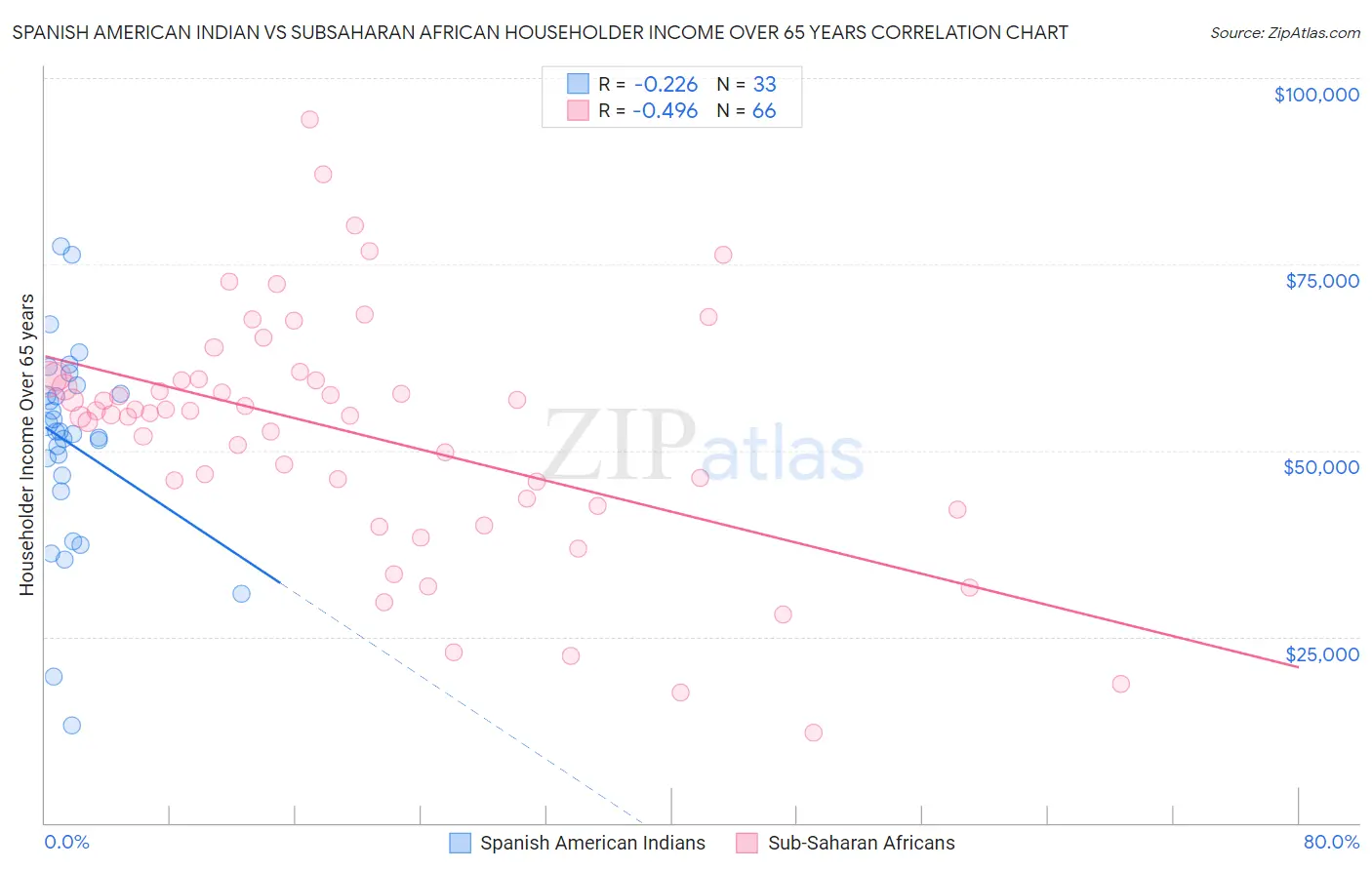 Spanish American Indian vs Subsaharan African Householder Income Over 65 years