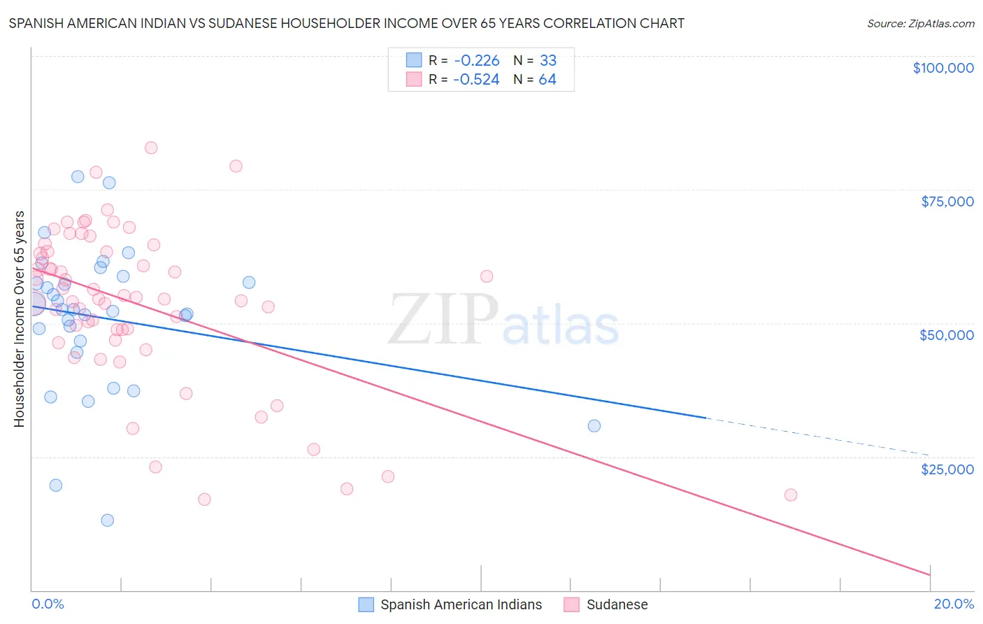 Spanish American Indian vs Sudanese Householder Income Over 65 years