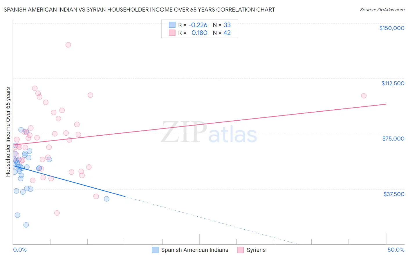 Spanish American Indian vs Syrian Householder Income Over 65 years