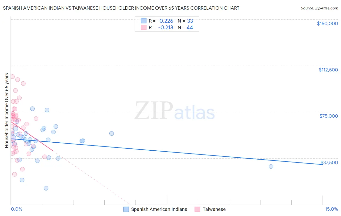 Spanish American Indian vs Taiwanese Householder Income Over 65 years