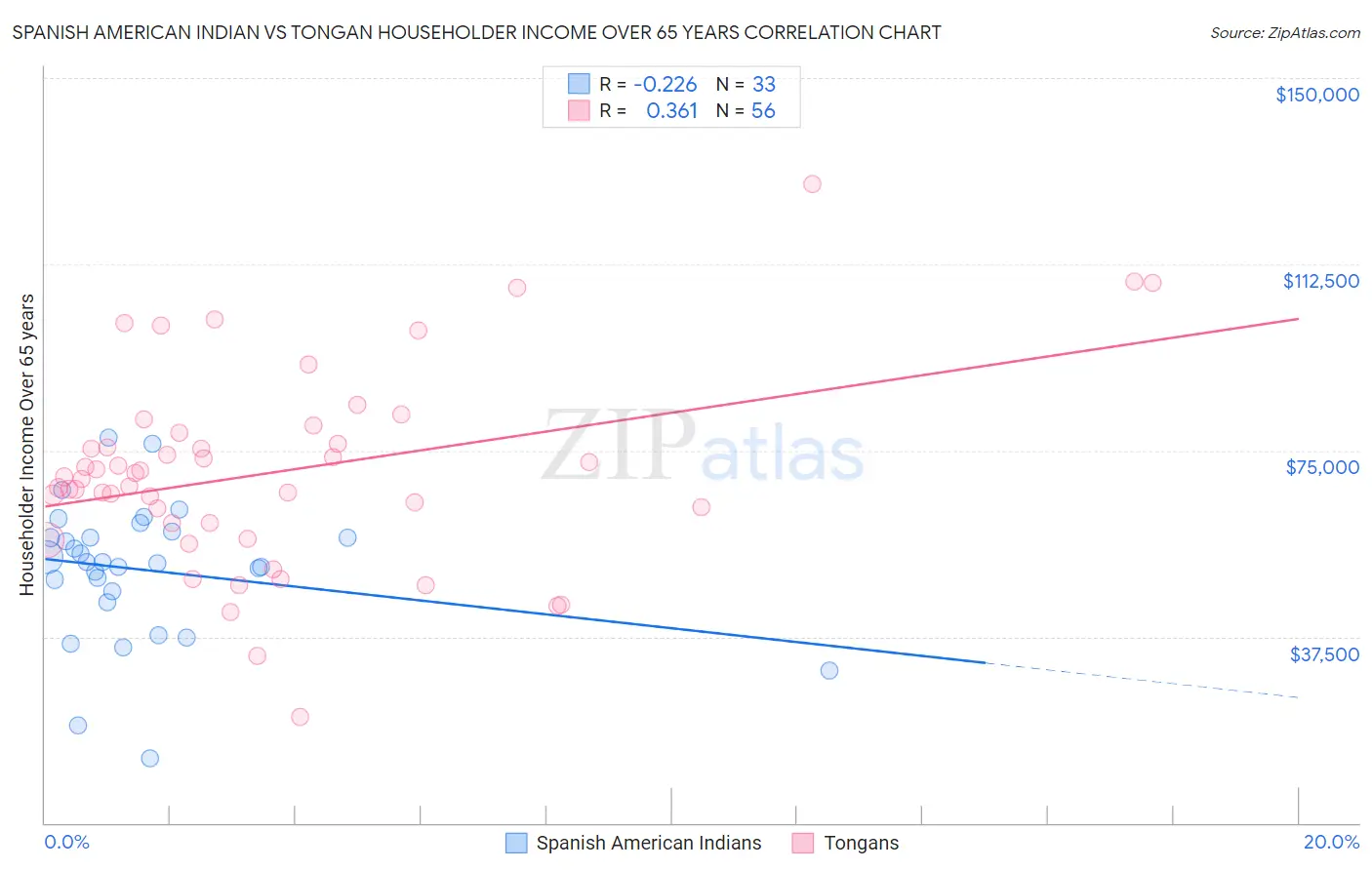 Spanish American Indian vs Tongan Householder Income Over 65 years
