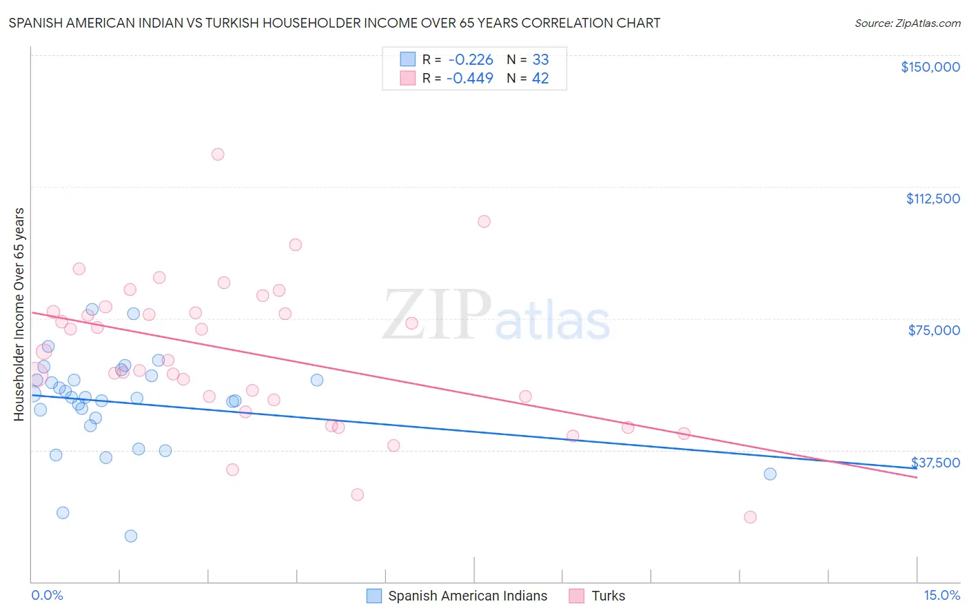 Spanish American Indian vs Turkish Householder Income Over 65 years