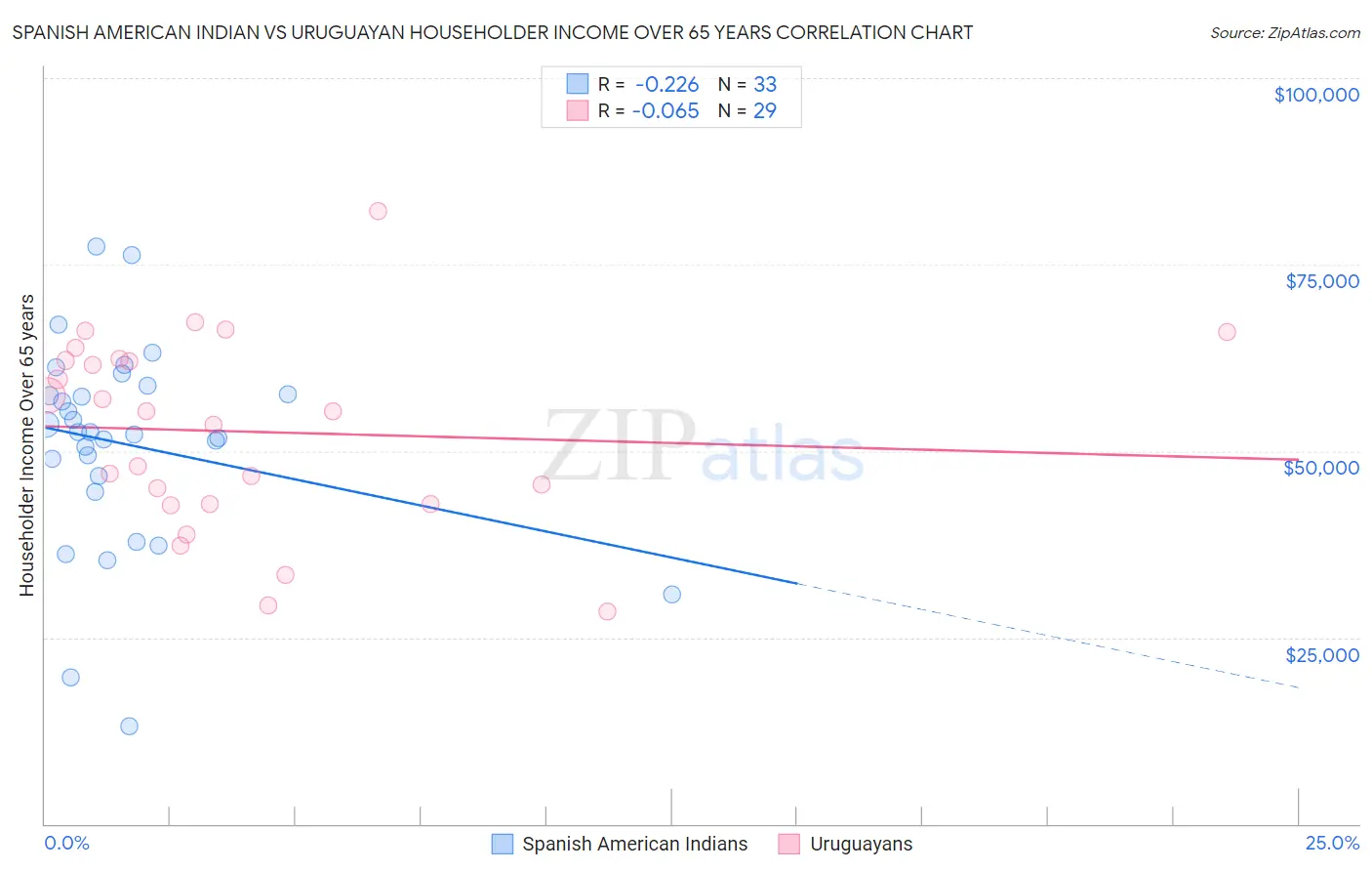 Spanish American Indian vs Uruguayan Householder Income Over 65 years