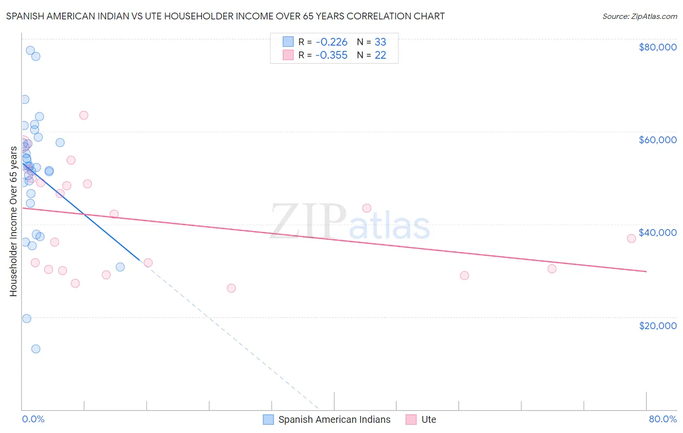 Spanish American Indian vs Ute Householder Income Over 65 years
