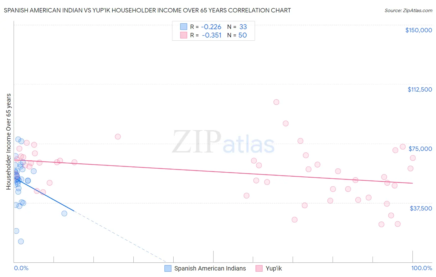 Spanish American Indian vs Yup'ik Householder Income Over 65 years