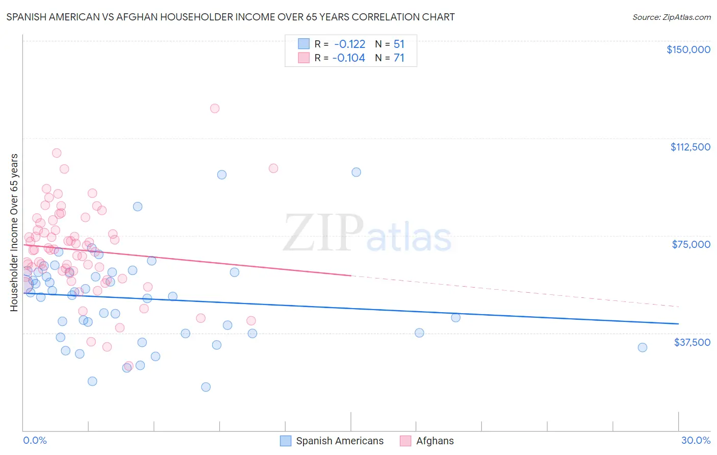 Spanish American vs Afghan Householder Income Over 65 years