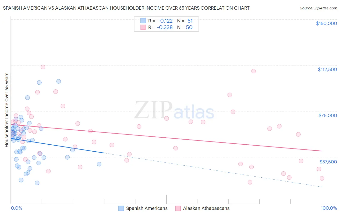 Spanish American vs Alaskan Athabascan Householder Income Over 65 years