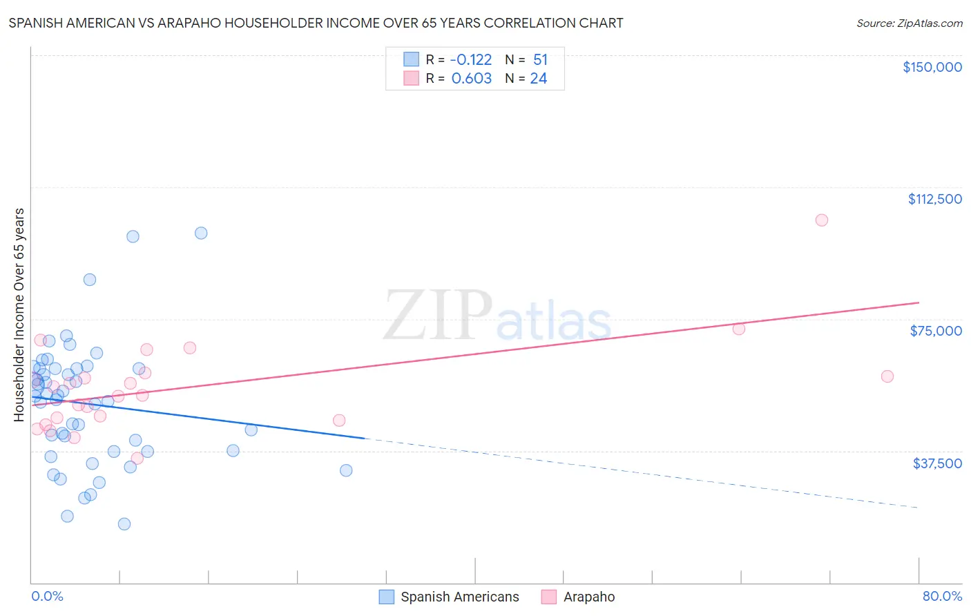 Spanish American vs Arapaho Householder Income Over 65 years