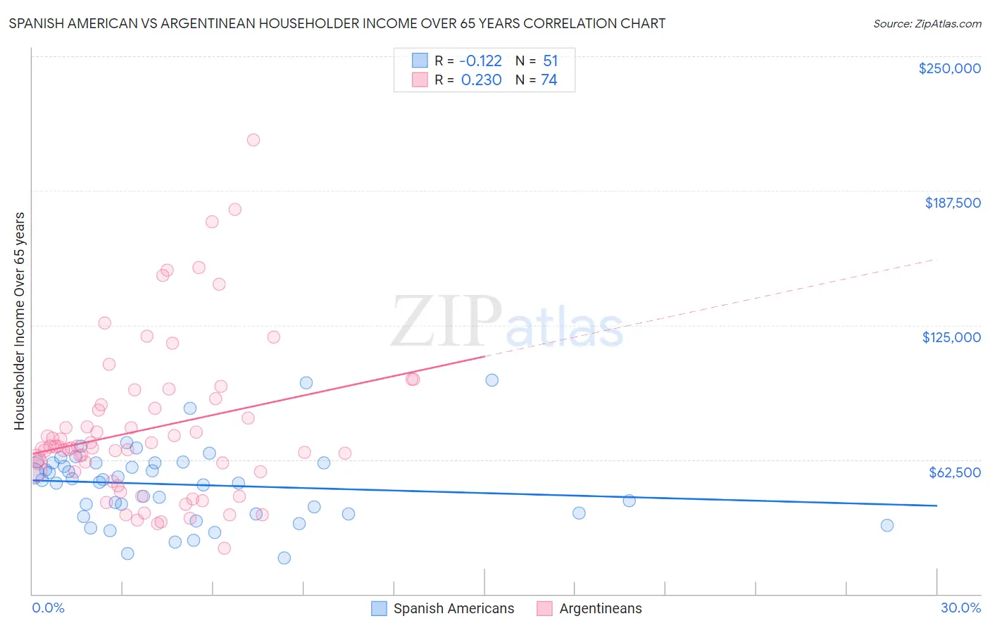 Spanish American vs Argentinean Householder Income Over 65 years