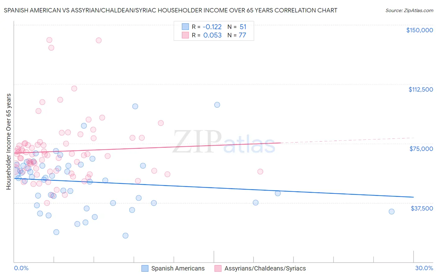Spanish American vs Assyrian/Chaldean/Syriac Householder Income Over 65 years