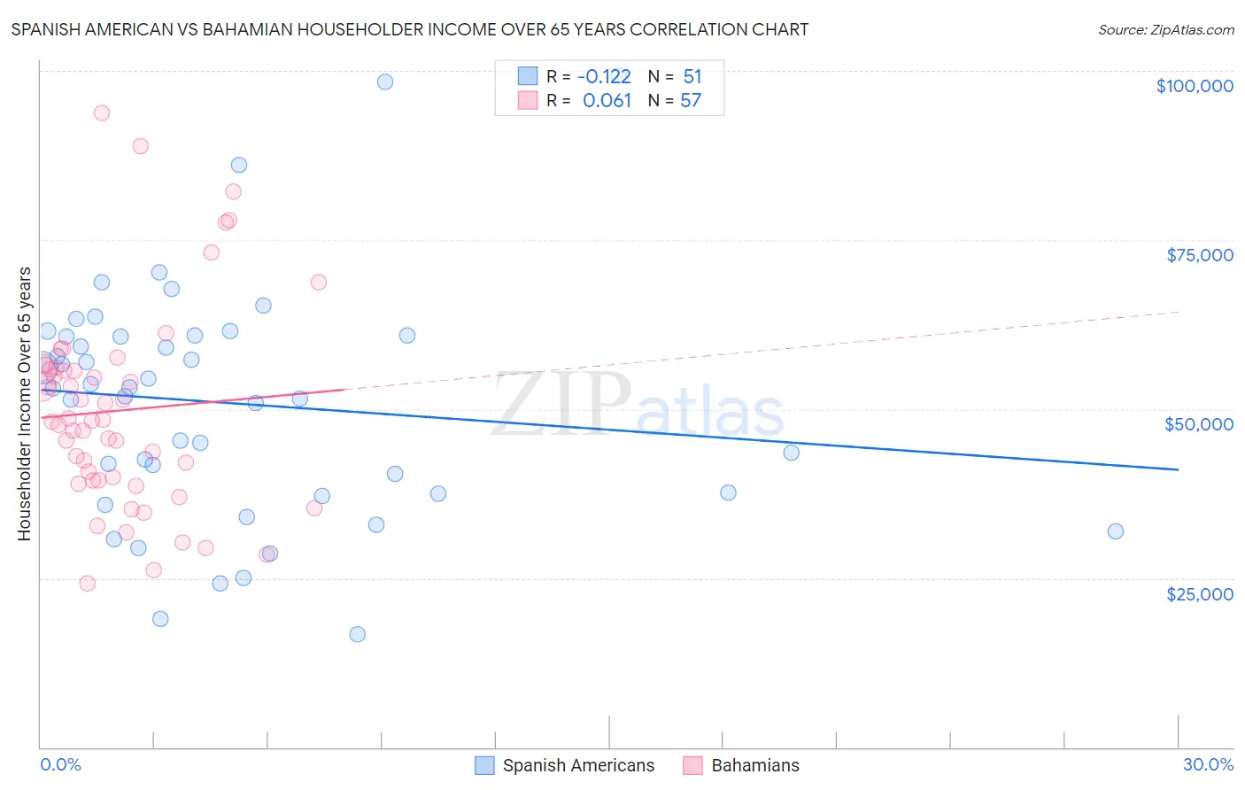 Spanish American vs Bahamian Householder Income Over 65 years
