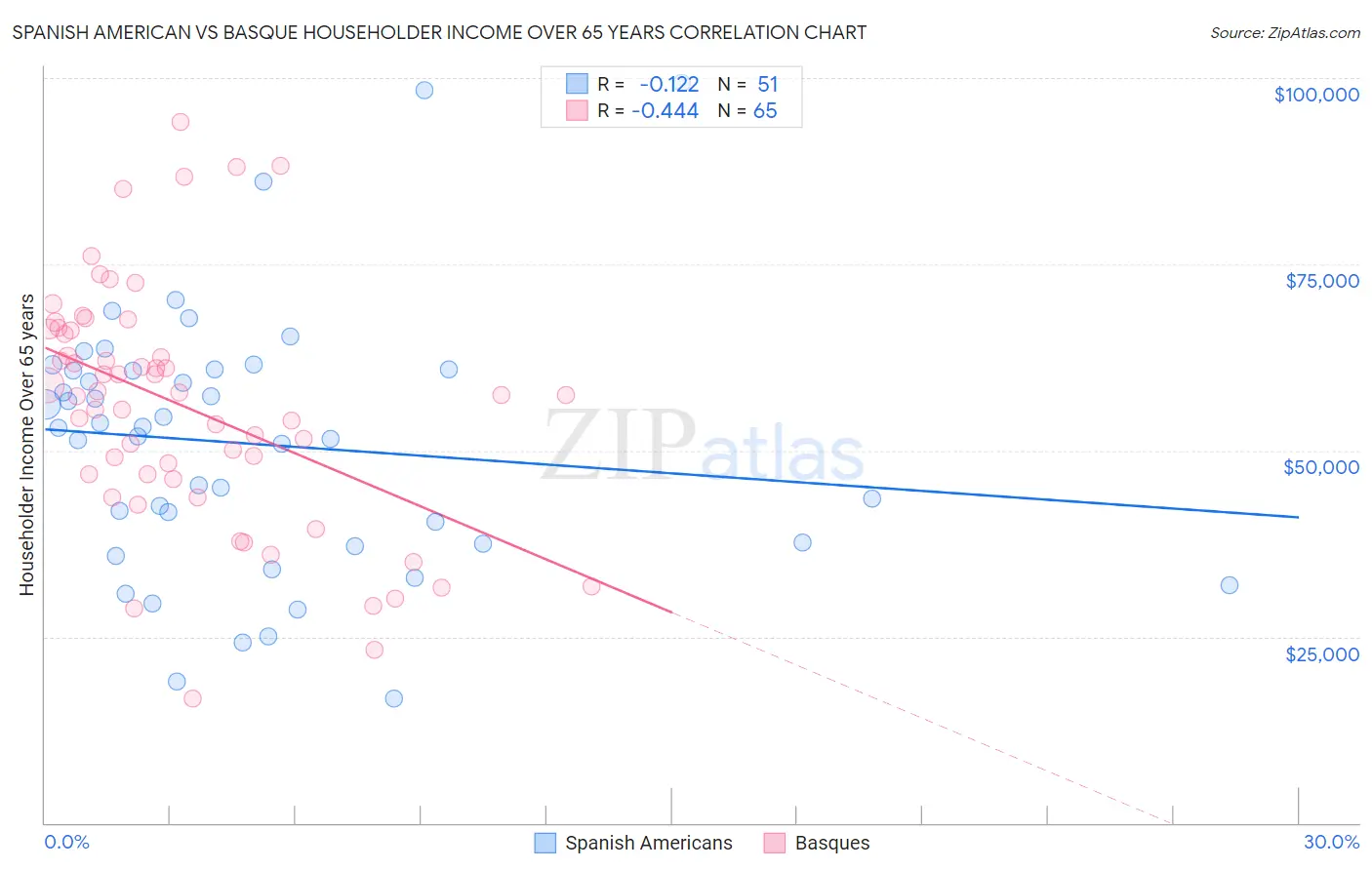 Spanish American vs Basque Householder Income Over 65 years