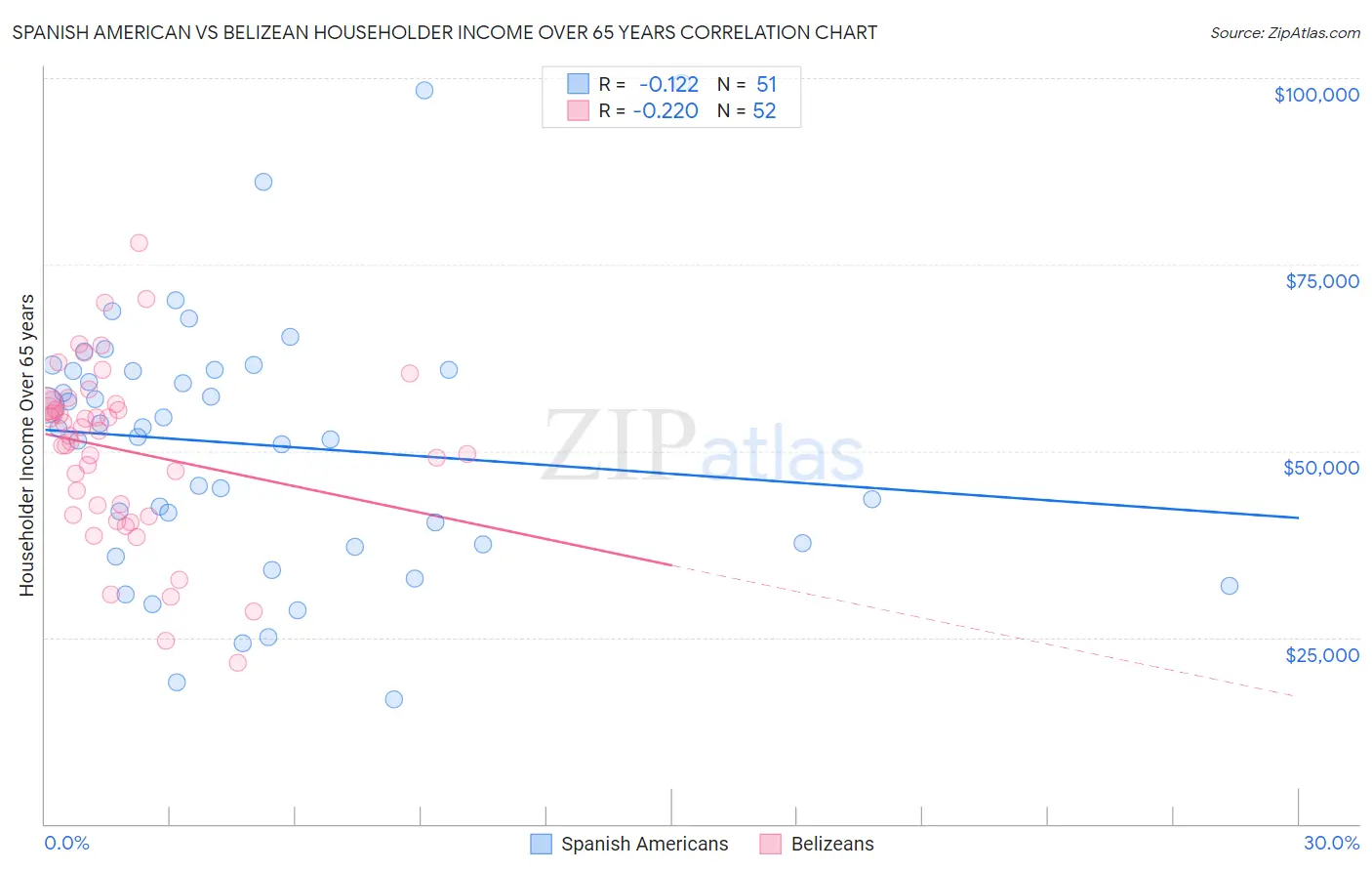 Spanish American vs Belizean Householder Income Over 65 years
