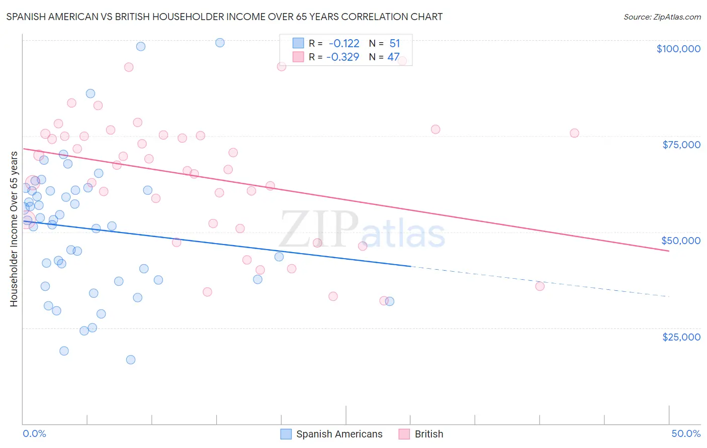 Spanish American vs British Householder Income Over 65 years