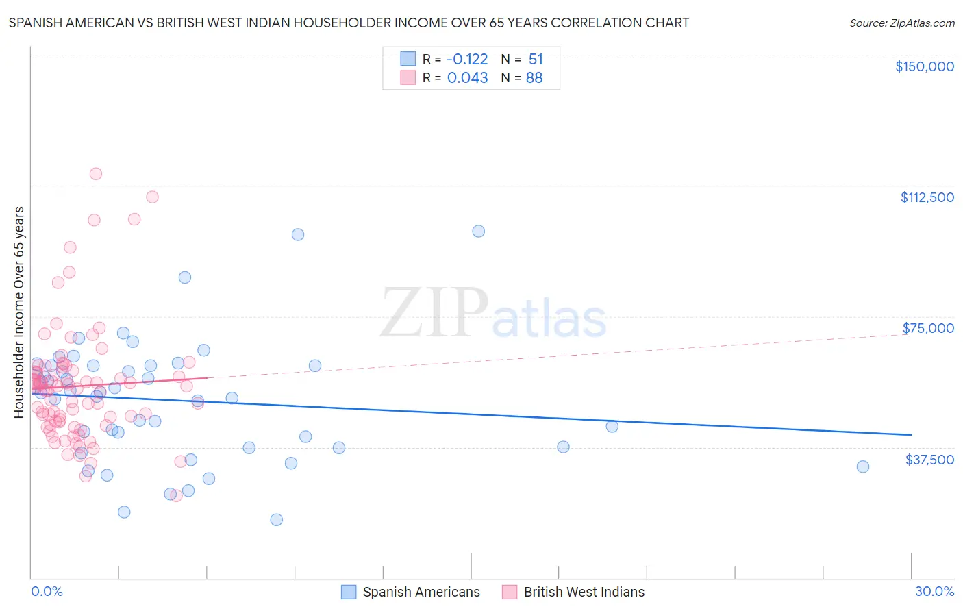 Spanish American vs British West Indian Householder Income Over 65 years