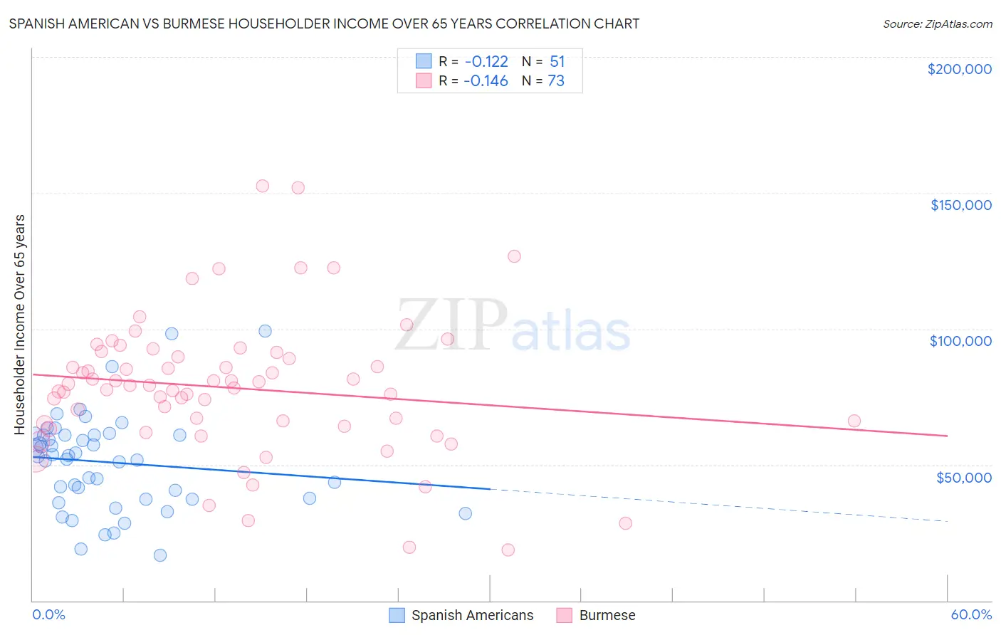 Spanish American vs Burmese Householder Income Over 65 years