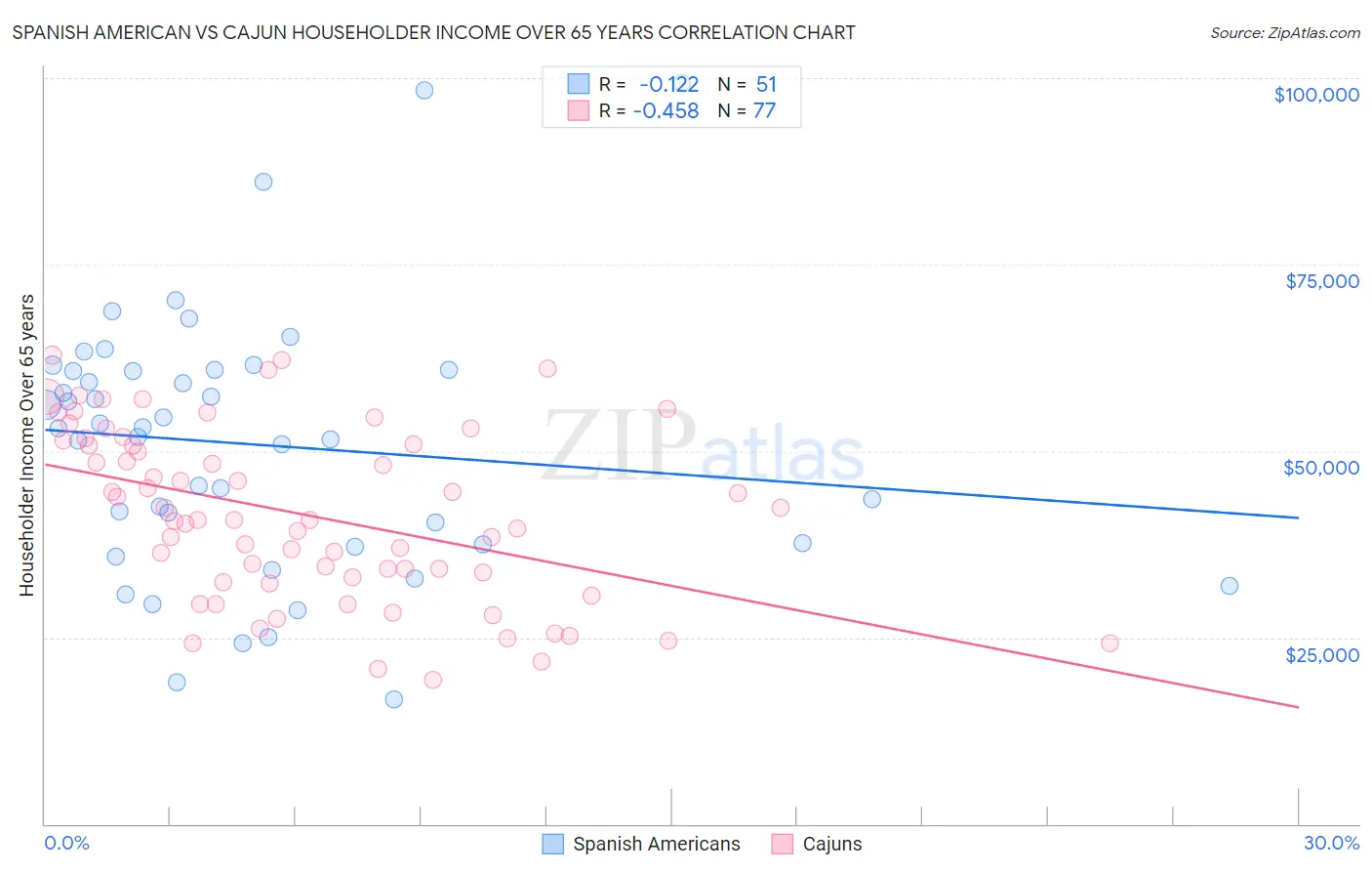 Spanish American vs Cajun Householder Income Over 65 years